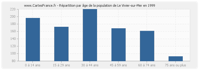 Répartition par âge de la population de Le Vivier-sur-Mer en 1999